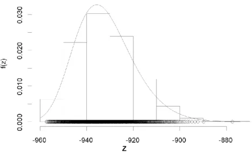 Figure 2.4 Estimated generalized extreme distribution of log-likelihood. 