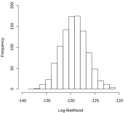 Figure 2.7 Distribution of log-likelihood using the data with 15 dimensions. 