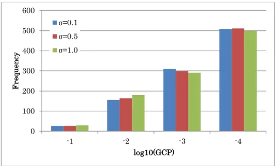 Figure 2.9 Histograms of the GCPs with different level of standard deviation. 