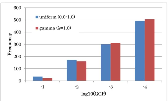 Figure 2.11 Histograms of the GCPs with different distribution of data noise. 