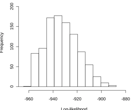 Figure  2.15  Distribution  of  log-likelihood  using  the  chain  network  corresponding  to  Figure  2.12