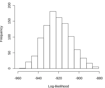 Figure 2.16 Distribution of log-likelihood using the tree network corresponding to Figure 2.13