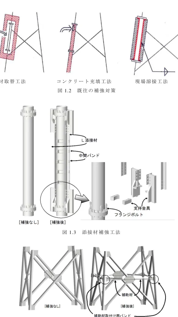 図 1. 3 添 接 材 補 強 工 法