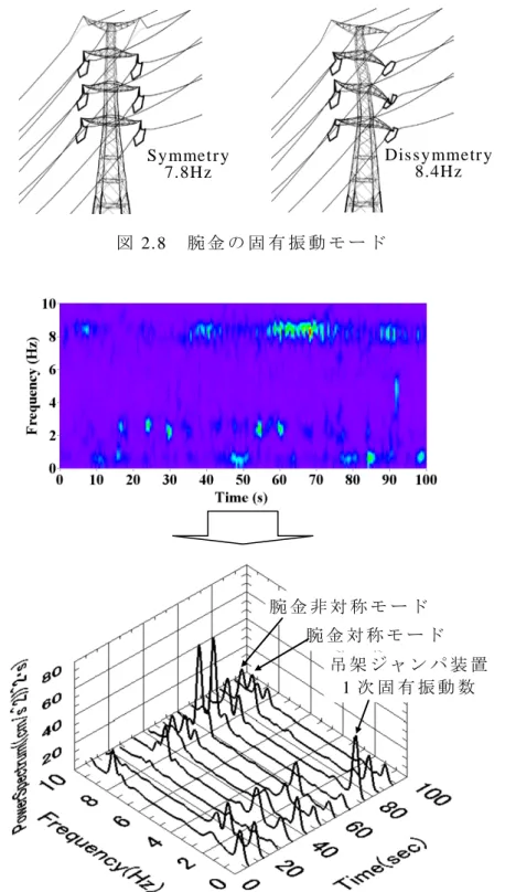 図 2. 9  吊 架 ジ ャ ン パ 装 置 加 速 度 （ 法 線 方 向 ） の Shor t- Ti me  Four ier  Tra nsfor m 