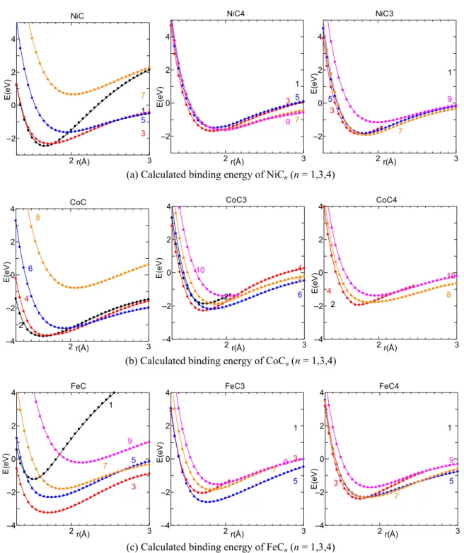 Fig. 2.7 Calculated binding energy of NiC n , CoC n  and FeC n  with various spin states by  B3LYP/LANL2DZ