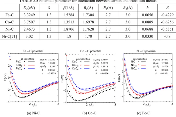 TABLE 2.5 Potential parameter for interaction between carbon and transition metals. 