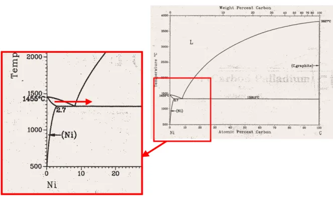Fig. 3.9 Phase diagram for carbon-nickel [143]. 