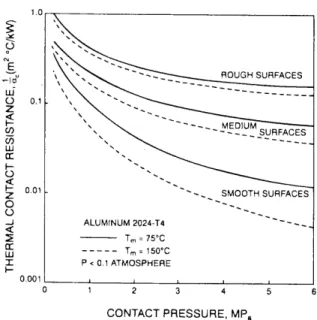 Fig. 1.4   Thermal Contact Resistance as a Function of Contact Pressure                    and Surface Finish (9)