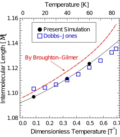 Fig. 3.4  Comparison of Intermolecular Length of Calculated and Experimental Value 0.00.10.20.30.40.50.60.71.081.101.121.141.16020406080Dimensionless Temperature [T*]
