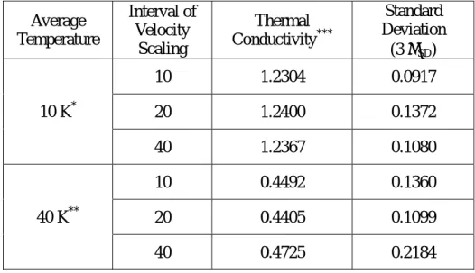 Table 3.4   Calculation Results of Heat Conductivity by        the Interval Change of Velocity Scaling Average  Temperature  Interval of Velocity  Scaling  Thermal  Conductivity *** Standard  Deviation  (3 σ SD )  10 1.2304 0.0917  20 1.2400 0.1372 10 K* 4