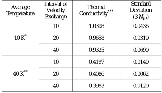 Table 3.5   Calculation Results of Heat Conductivity by                  the Interval Change of Velocity Exchange Average  Temperature  Interval of Velocity  Exchange  Thermal  Conductivity *** Standard  Deviation  (3 σ SD )  10 1.0398 0.0436  20 0.9658 0.