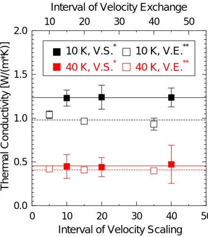 Fig. 3.10   Comparison of Thermal Conductivity by the Velocity Scaling                                            and the Velocity Exchange Method