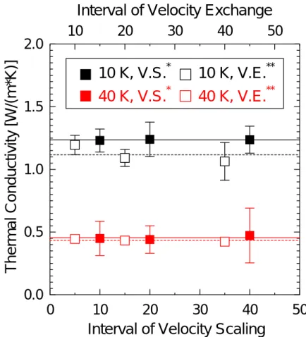 Fig. 3.15  Comparison of Thermal Conductivity by Velocity Scaling and Velocity 