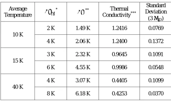 Table 3.7  Effect on the Thermal Conductivity by the Change of  ∆ T
