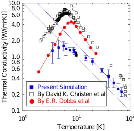 Fig. 3.17   Temperature Dependence of Thermal Conductivity of Solid Argon                   under Free Standing State.