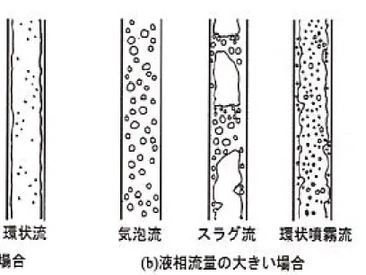図 1-1     垂直管内流の流動様式