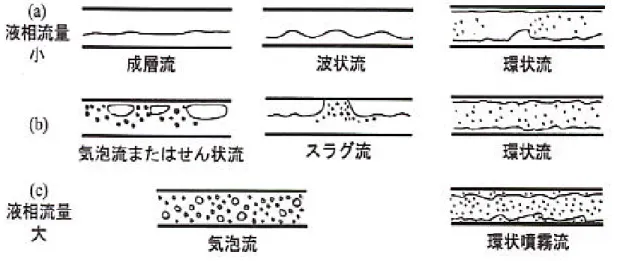 図 1-2  水平管内流の流動様式