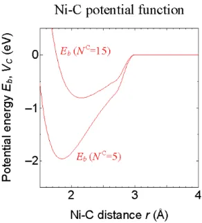 Fig. 2-1 Metal-carbon potential function   