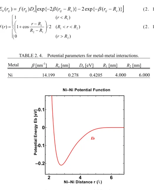 TABLE 2. 4.    Potential parameters for metal-metal interactions. 