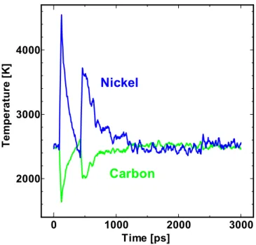 Fig 3-5 Time change of temperature of carbon and nickel 