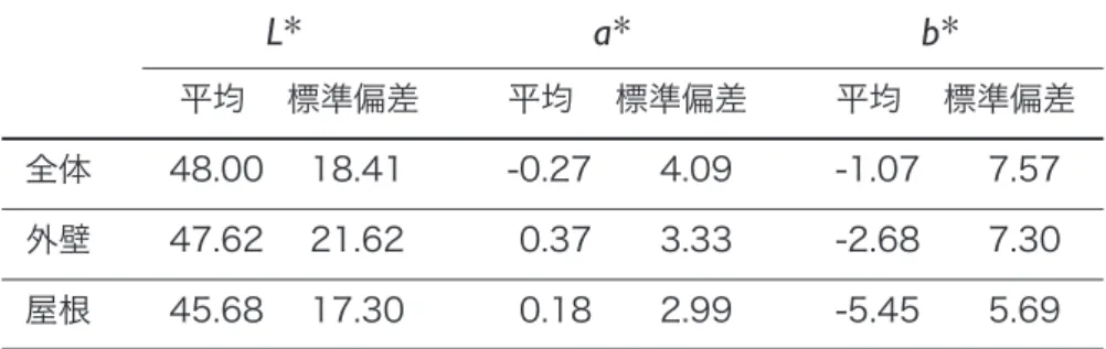 表 5-5　犬山本町の統合データの主成分寄与率（%） L* a*  b* 平均  標準偏差 平均  標準偏差  平均  標準偏差全体 48.00  18.41 -0.27 4.09 -1.07 7.57外壁 47.62  21.62 0.37 3.33 -2.68 7.30屋根 45.68  17.30 0.18 2.99 -5.45 5.69表 5-4　犬山本町通りの統合データのL*a*b*の平均と標準偏差   第１主成分 第２主成分 第３主成分 全体  82.34  13.74  3.92 外壁  89