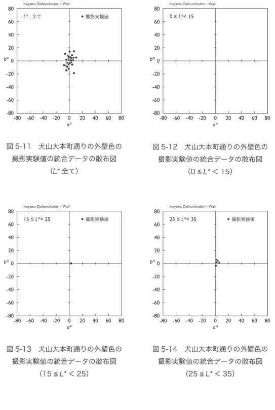 図 5-11　犬山大本町通りの外壁色の 撮影実験値の統合データの散布図 （ L* 全て） 図 5-13　犬山大本町通りの外壁色の 撮影実験値の統合データの散布図 （15 ≦ L* ＜ 25） 図 5-12　犬山大本町通りの外壁色の撮影実験値の統合データの散布図（0 ≦L*＜ 15）図 5-14　犬山大本町通りの外壁色の撮影実験値の統合データの散布図（25 ≦L*＜ 35）-80 -60 -40 -20020406080-80-60-40-202040 06080a*b*15 ≤ L*< 25