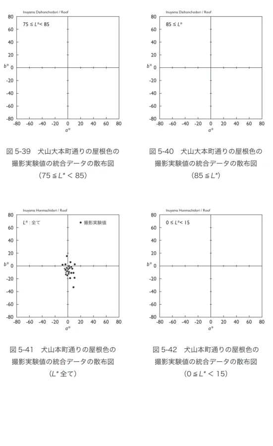 図 5-39　犬山大本町通りの屋根色の 撮影実験値の統合データの散布図 （75 ≦ L* ＜ 85） 図 5-40　犬山大本町通りの屋根色の撮影実験値の統合データの散布図（85 ≦L*） 図 5-41　犬山本町通りの屋根色の 撮影実験値の統合データの散布図 （ L* 全て） 図 5-42　犬山本町通りの屋根色の撮影実験値の統合データの散布図（0 ≦L*＜ 15）-80 -60 -40 -20020406080-80-60-40-202040 06080a*b*75 ≤ L*< 85