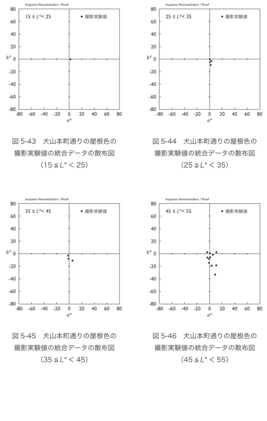 図 5-43　犬山本町通りの屋根色の 撮影実験値の統合データの散布図 （15 ≦ L* ＜ 25） 図 5-44　犬山本町通りの屋根色の撮影実験値の統合データの散布図（25 ≦L*＜ 35） 図 5-45　犬山本町通りの屋根色の 撮影実験値の統合データの散布図 （35 ≦ L* ＜ 45） 図 5-46　犬山本町通りの屋根色の撮影実験値の統合データの散布図（45 ≦L*＜ 55）-80 -60 -40 -200204060 80-80-60-40-202040 06080a*b*25 ≤ L*< 35