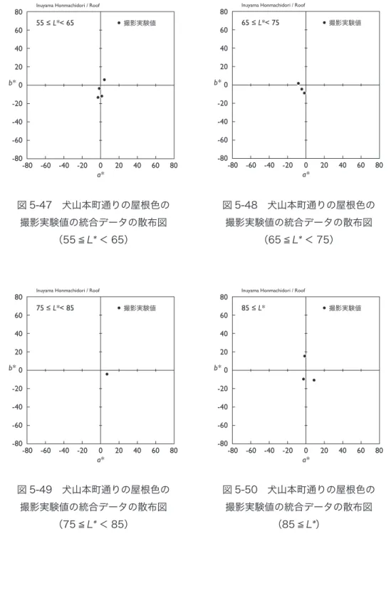 図 5-47　犬山本町通りの屋根色の 撮影実験値の統合データの散布図 （55 ≦ L* ＜ 65） 図 5-48　犬山本町通りの屋根色の撮影実験値の統合データの散布図（65 ≦L*＜ 75） 図 5-49　犬山本町通りの屋根色の 撮影実験値の統合データの散布図 （75 ≦ L* ＜ 85） 図 5-50　犬山本町通りの屋根色の撮影実験値の統合データの散布図（85 ≦L*）-80 -60 -40 -20020406080-80-60-40-202040 06080a*b*55 ≤ L*< 65