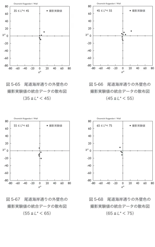 図 5-65　尾道海岸通りの外壁色の 撮影実験値の統合データの散布図 （35 ≦ L* ＜ 45） 図 5-66　尾道海岸通りの外壁色の撮影実験値の統合データの散布図（45 ≦L*＜ 55） 図 5-67　尾道海岸通りの外壁色の 撮影実験値の統合データの散布図 （55 ≦ L* ＜ 65） 図 5-68　尾道海岸通りの外壁色の撮影実験値の統合データの散布図（65 ≦L*＜ 75）-80 -60 -40 -20020406080-80-60-40-202040 06080a*b*35 ≤ L*< 45