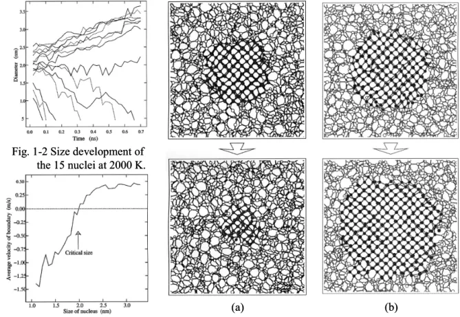 Fig. 1-2 Size development of  the 15 nuclei at 2000 K.