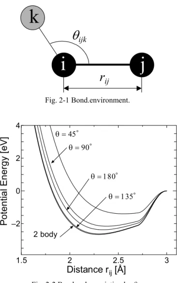 Fig. 2-2 Bond-order variation by θ ijk. 