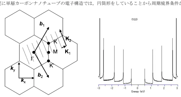 Fig. 1.6 Part of the expanded Brillouin zone of  carbon nanotube.   