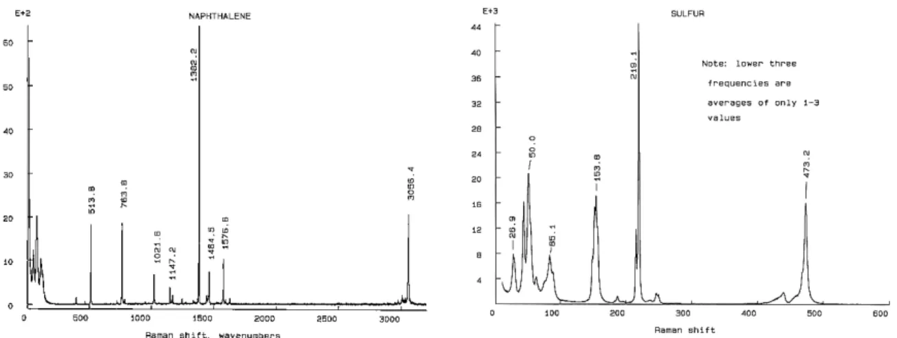 Fig. 2.8 Raman scattering of naphthalene.  Fig. 2.9 Raman scattering of sulfur. 