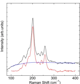 Fig. 2.10 Three types of Raman spectroscope. 