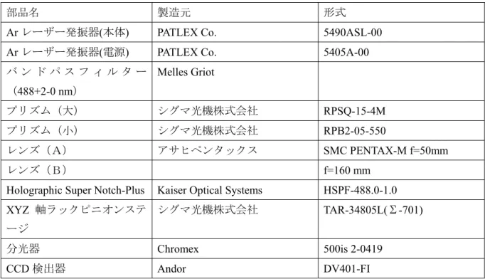 Table 2.4 Components of experimental apparatus. 