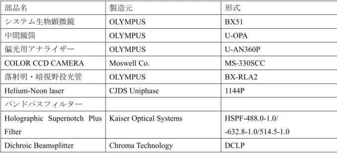Fig. 2.14 Raman spectroscope with scanning probe microscope (SPM). 