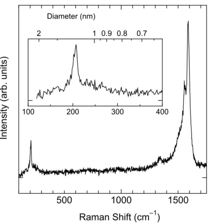 Fig. 3.2 Raman scattering of soot on the wool trap at 1000 ºC. 