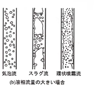 図 1-1 垂直管内流の流動様式 