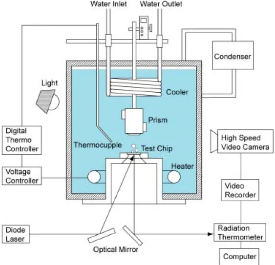 Fig. 3.1 Experimental apparatus. 