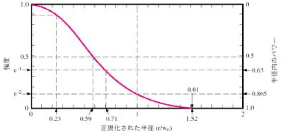 Fig. 4.1 Gaussian distribution.  0 0.5 1051015 Current [A][W] ●  After Cutting ◆  Before Cutting