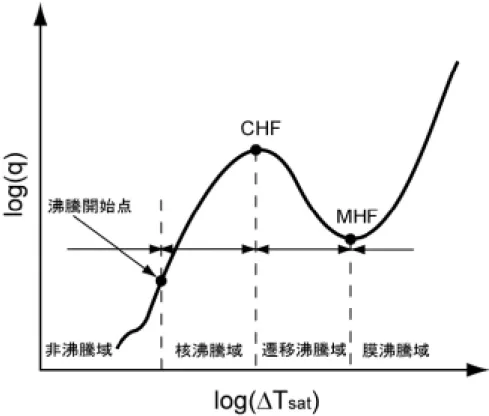 Fig. 2.1 Boiling curve.