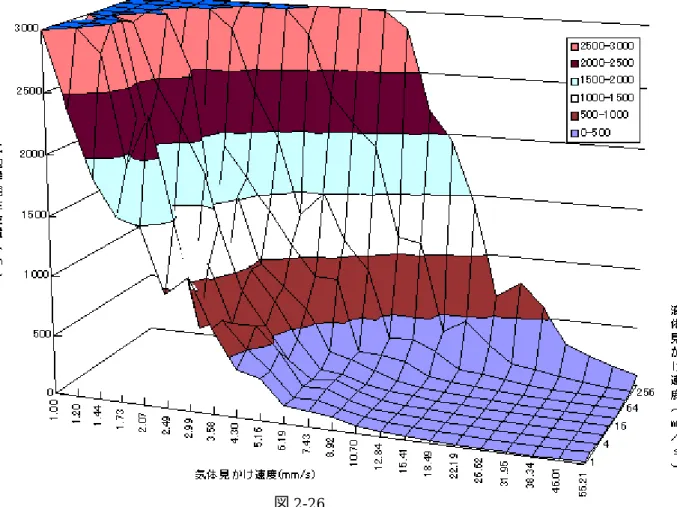 図 2-26 は、Cd=1.0 に対してｊ ｇ とｊ ｌ を変化させ、その時の気泡群生成位置を縦軸に取ったグ ラフである。 