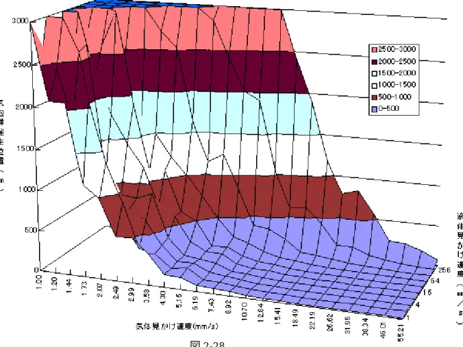 図 2-28 は、Cd=2.0 に対してｊ ｇ とｊ ｌ を変化させ、その時の気泡群生成位置を縦軸に取ったグ ラフである。 