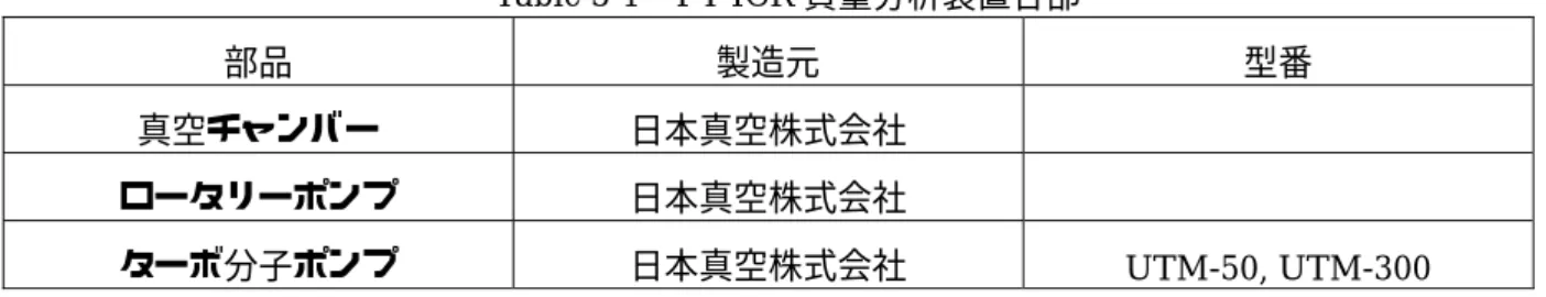 Table 3-1  FT-ICR 質量分析装置各部  部品  製造元  型番  真空チャンバー  日本真空株式会社  ロータリーポンプ  日本真空株式会社  ターボ分子ポンプ  日本真空株式会社  UTM-50, UTM-300  3.1.2  超音速クラスタービームソース Fig.3-2 にクラスターソース部の概略を示す．  約 10 気圧のヘリウムのガスラインにつながれたジョルダンバルブは，10Hz で開閉する事によ り，Waiting Room にヘリウムガスを流入させる．それに同期して，サンプルホ