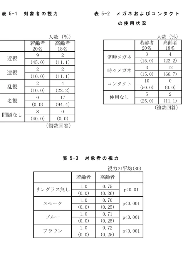表 5 - 1   対 象 者 の 視 力             表 5 - 2   メ ガ ネ お よ び コ ン タ ク ト                                             の 使 用 状 況       表 5 - 3   対 象 者 の 視 力   視力の平均(SD) 1.0 0.75 (0.0) (0.26) 1.0 0.70 (0.0) (0.25) 1.0 0.71 (0.0) (0.25) 1.0 0.72 (0.0) (0.25)若齢者高齢者サング