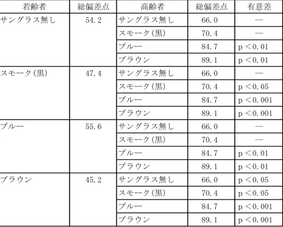表 5 - 4   若 齢 者 ― 高 齢 者 間 の 総 偏 差 点 の 比 較   若齢者 総偏差点 高齢者 総偏差点 有意差 サングラス無し 54.2 サングラス無し 66.0 ― スモーク(黒） 70.4 ― ブルー 84.7 ｐ＜0.01 ブラウン 89.1 ｐ＜0.01 スモーク(黒） 47.4 サングラス無し 66.0 ― スモーク(黒） 70.4 ｐ＜0.05 ブルー 84.7 ｐ＜0.001 ブラウン 89.1 ｐ＜0.001 ブルー 55.6 サングラス無し 66.0 ― スモーク(黒）