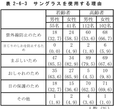 表 2 - 6 - 3     サ ン グ ラ ス を 使 用 す る 理 由   男性 女性 男性 女性 55名 41名 112名 102名 18 24 60 68 (32.7) (58.5) (53.6) (66.7) 0 2 2 6 (0.0) (4.9) (1.8) (5.9) 47 34 89 69 (85.5) (82.9) (79.5) (67.6) 35 27 5 10 (63.6) (65.9) (4.5) (9.8) 18 15 70 71 (32.7) (36.6) (62.5) (6