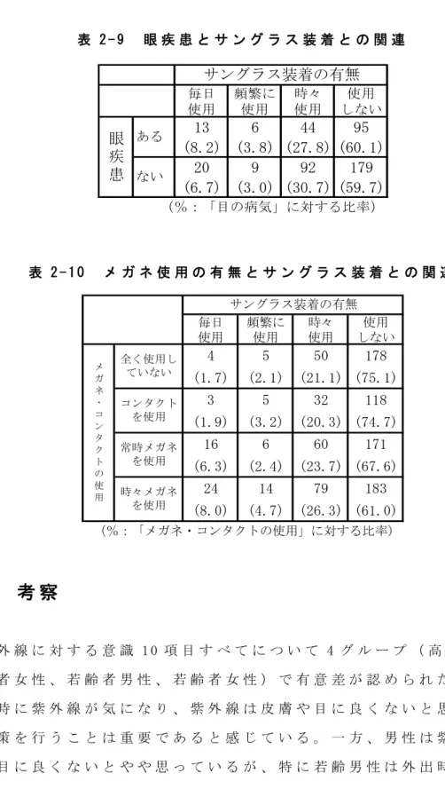 表 2 - 9     眼 疾 患 と サ ン グ ラ ス 装 着 と の 関 連   毎日 使用 頻繁に使用 時々使用 使用 しない 13 6 44 95 (8.2) (3.8) (27.8) (60.1) 20 9 92 179 (6.7) (3.0) (30.7) (59.7) （％：「目の病気」に対する比率）サングラス装着の有無あるない眼疾患 表 2 - 1 0     メ ガ ネ 使 用 の 有 無 と サ ン グ ラ ス 装 着 と の 関 連   毎日 使用 頻繁に使用 時々使用 使用 しない