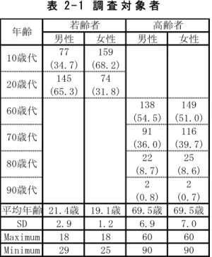 表 2 - 1   調 査 対 象 者   男性 女性 男性 女性 77 159 (34.7) (68.2) 145 74 (65.3) (31.8) 138 149 (54.5) (51.0) 91 116 (36.0) (39.7) 22 25 (8.7) (8.6) 2 2 (0.8) (0.7) 平均年齢 21.4歳 19.1歳 69.5歳 69.5歳 SD 2.9 1.2 6.9 7.0 Maximum 18 18 60 60 Minimum 29 25 90 90 人数（％）若齢者高齢者10歳代